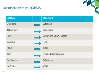 Document store vs. RDBMS 
37 
RDBMS MongoDB 
Database Database 
Table, View Collection 
Row Document (JSON, BSON) 
Column ...