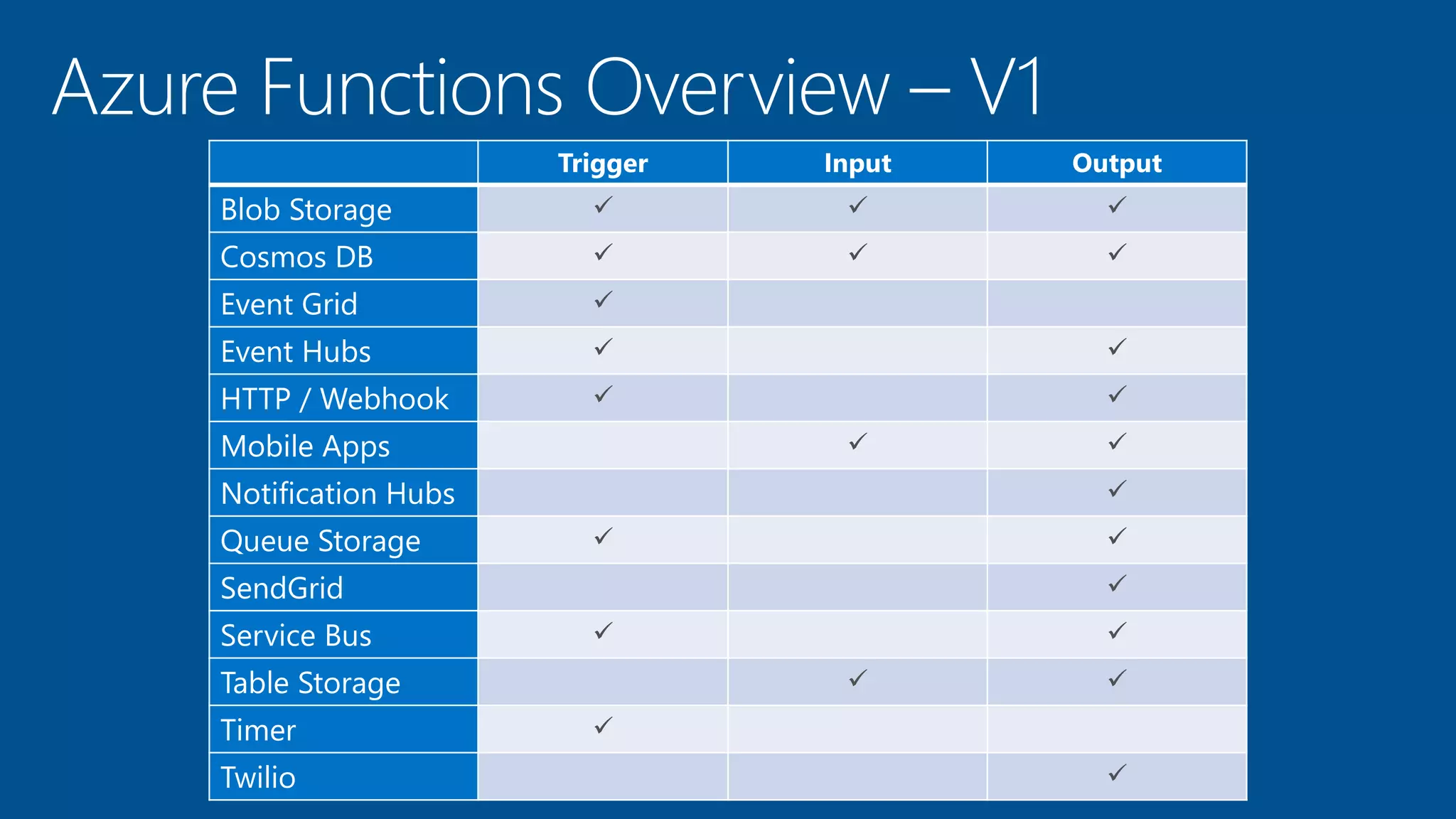 Trigger Input Output
Blob Storage   
Cosmos DB   
Event Grid 
Event Hubs  
HTTP / Webhook  
Mobile Apps  
Notification Hubs 
Queue Storage  
SendGrid 
Service Bus  
Table Storage  
Timer 
Twilio 
 