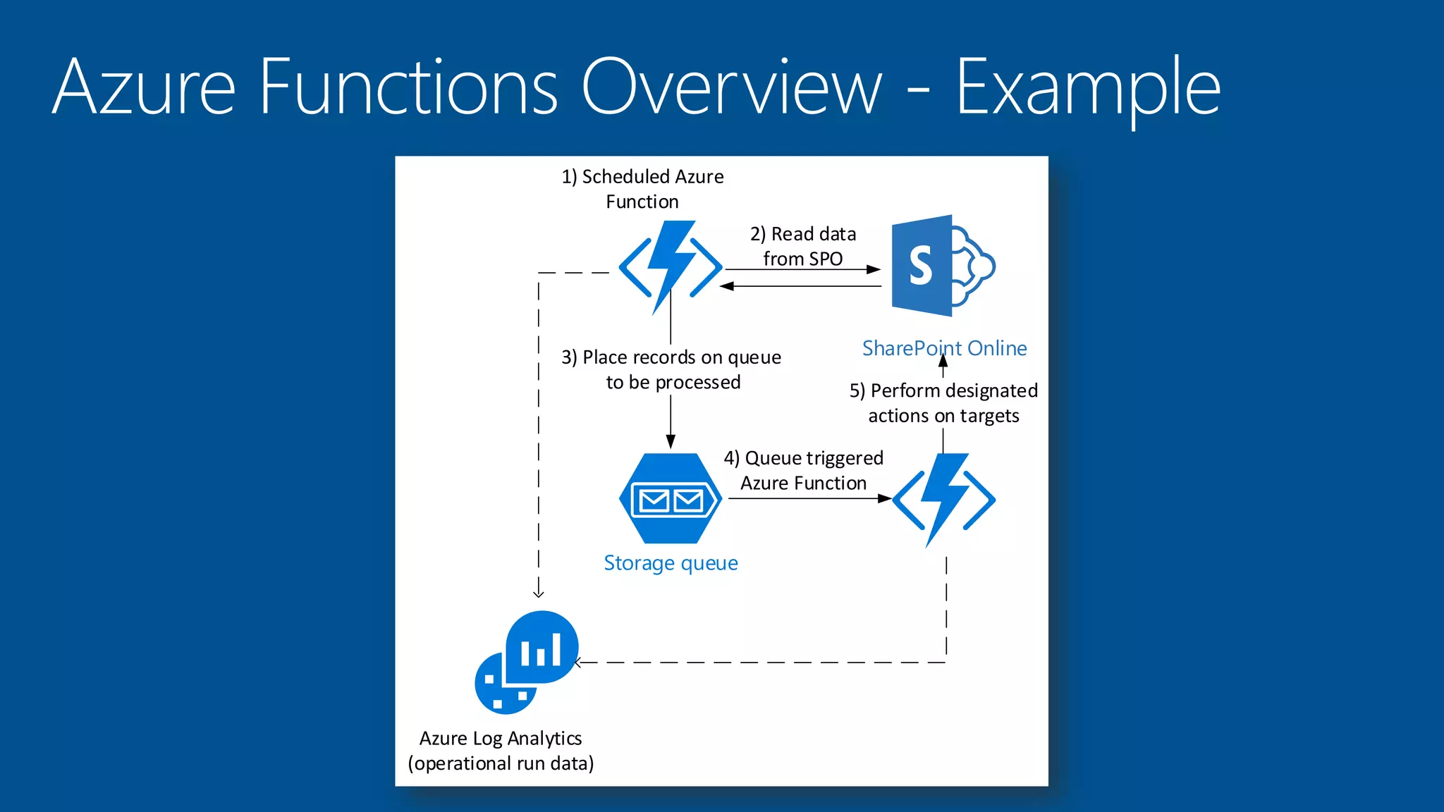 SharePoint Online
Storage queue
1) Scheduled Azure
Function
2) Read data
from SPO
3) Place records on queue
to be processed
4) Queue triggered
Azure Function
5) Perform designated
actions on targets
Azure Log Analytics
(operational run data)
 