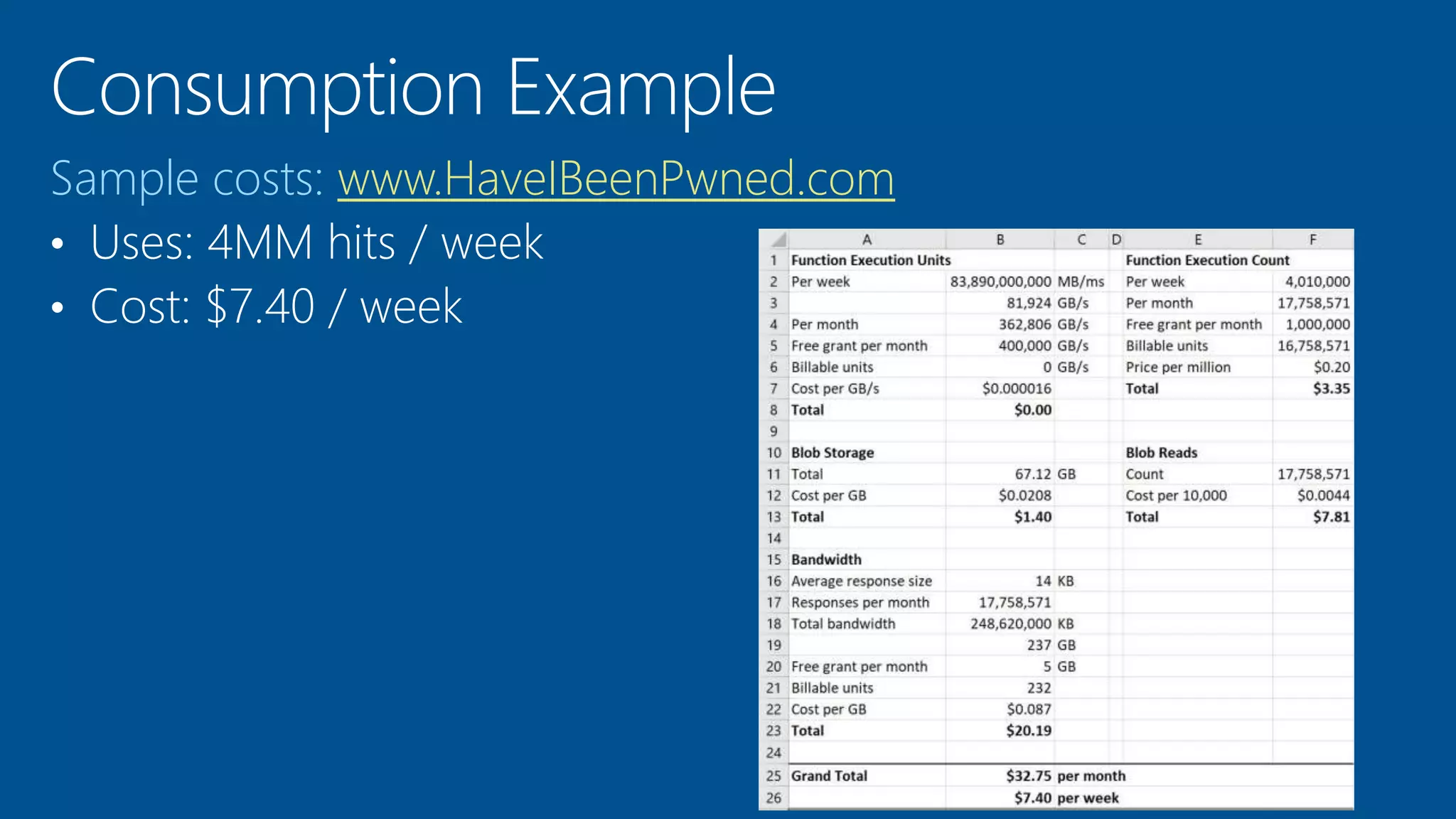 Sample costs: www.HaveIBeenPwned.com
• Uses: 4MM hits / week
• Cost: $7.40 / week
 