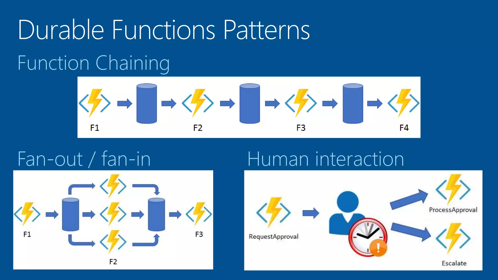 Function Chaining
Fan-out / fan-in Human interaction
 