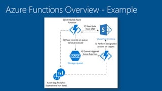 SharePoint Online
Storage queue
1) Scheduled Azure
Function
2) Read data
from SPO
3) Place records on queue
to be processed
4) Queue triggered
Azure Function
5) Perform designated
actions on targets
Azure Log Analytics
(operational run data)
 
