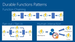 Function Chaining
Fan-out / fan-in Human interaction
 