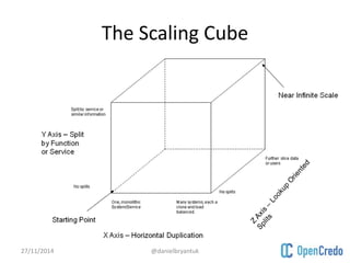 The Scaling Cube 
27/11/2014 @danielbryantuk 
 