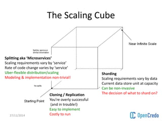 The Scaling Cube 
Splitting aka ‘Microservices’ 
Scaling requirements vary by ‘service’ 
Rate of code change varies by ‘service’ 
Uber-flexible distribution/scaling 
Modeling & implementation non-trivial! 
Cloning / Replication 
You’re overly successful 
(and in trouble!) 
Easy to implement 
Costly to run 
27/11/2014 @danielbryantuk 
Sharding 
Scaling requirements vary by data 
Current data store unit at capacity 
Can be non-invasive 
The decision of what to shard on? 
 