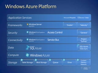 Windows Azure PlatformApplication Services“Dublin”“Velocity”Frameworks“Geneva”SecurityAccess ControlProject “Sydney”ConnectivityService BusSQL Azure Data SyncDataComputeTable StorageBlob StorageQueueDriveContent Delivery NetworkStorageIndicates Pre-Release
