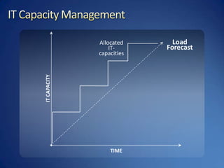 IT Capacity ManagementAllocated IT-capacitiesLoad ForecastIT CAPACITYTIME