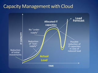 Capacity Management with CloudLoad ForecastAllocated IT capacitiesNo “under-supply“IT CAPACITYReduction of “over-supply“Possible reduction of IT-capacities in case of reduced loadReduction of initial investmentsActualLoadTIME