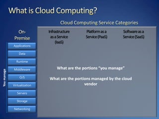 What is Cloud Computing?Cloud Computing Service CategoriesOn-PremiseInfrastructure as a Service (IaaS)Platform as a Service (PaaS)Software as a Service (SaaS)What are the portions “you manage”What are the portions managed by the cloud vendorApplicationsDataRuntimeMiddlewareYou manageO/SVirtualizationServersStorageNetworking