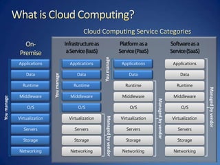 On-PremiseInfrastructure as a Service (IaaS)Platform as a Service (PaaS)What is Cloud Computing?Cloud Computing Service CategoriesSoftware as a Service (SaaS)You manageApplicationsApplicationsApplicationsApplicationsDataDataDataDataYou manageRuntimeRuntimeRuntimeRuntimeManaged by vendorMiddlewareMiddlewareMiddlewareMiddlewareYou manageManaged by vendorO/SO/SO/SO/SVirtualizationVirtualizationVirtualizationVirtualizationManaged by vendorServersServersServersServersStorageStorageStorageStorageNetworkingNetworkingNetworkingNetworking