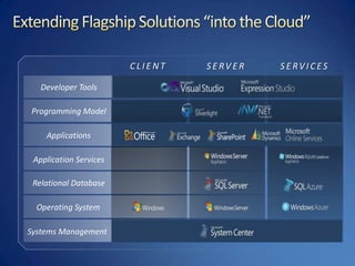 CLIENTSERVICESSERVERDeveloper ToolsProgramming ModelApplications Application ServicesRelational DatabaseOperating SystemSystems ManagementExtending Flagship Solutions “into the Cloud”