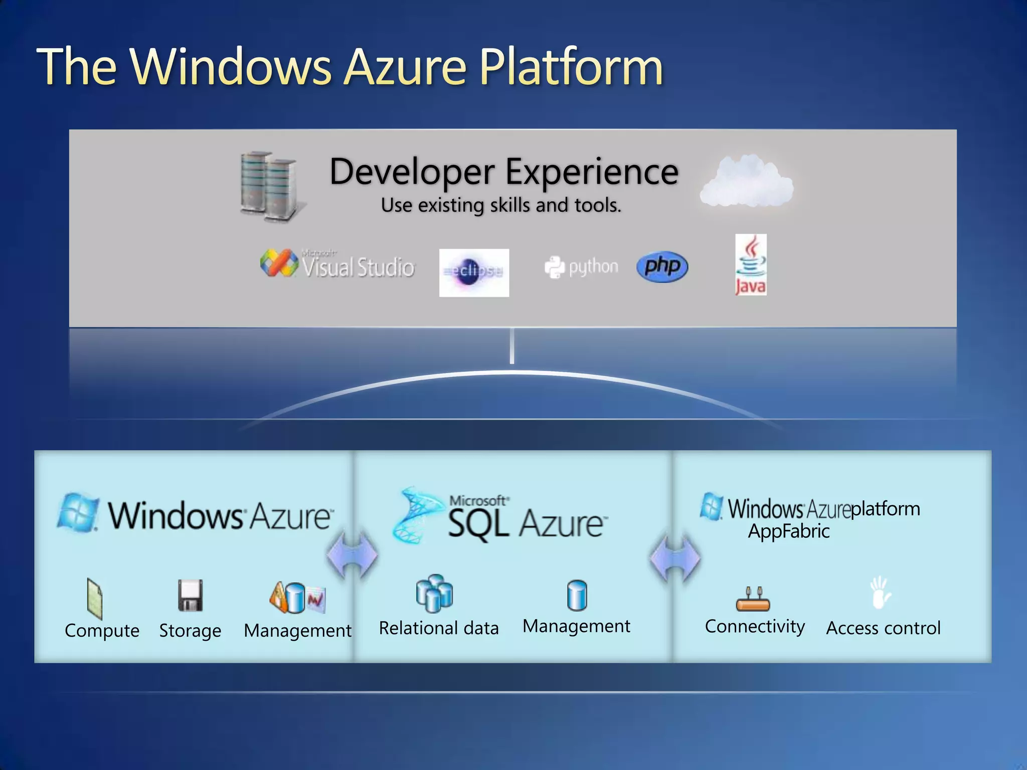 Developer ExperienceUse existing skills and tools.The Windows Azure PlatformplatformManagementRelational dataComputeStorageManagementAppFabricConnectivityAccess control