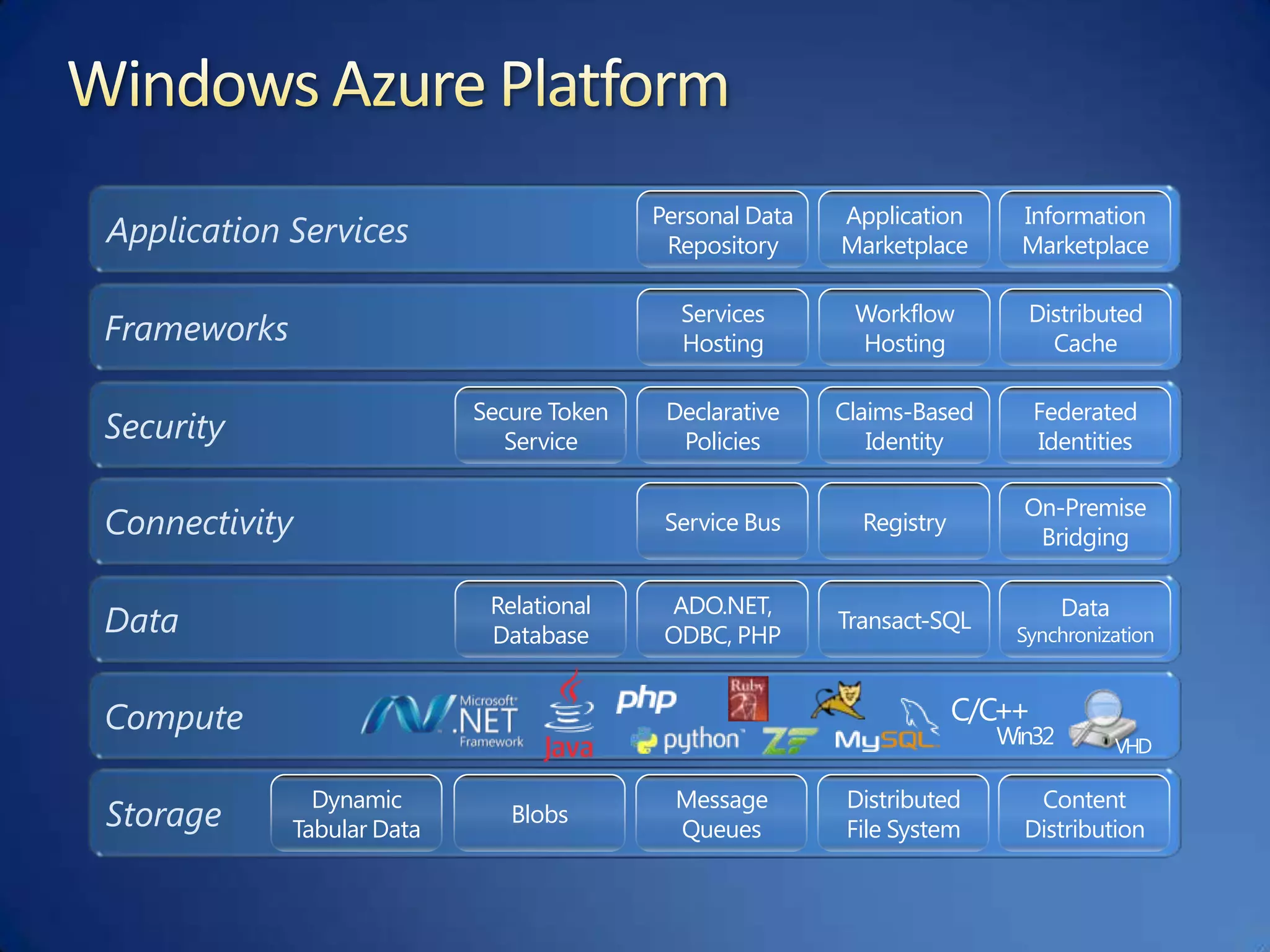 Windows Azure PlatformApplicationMarketplaceInformation MarketplacePersonal Data RepositoryApplication ServicesWorkflow HostingDistributed CacheServices HostingFrameworksClaims-Based IdentityFederated IdentitiesSecure Token ServiceDeclarative PoliciesSecurityRegistryOn-Premise BridgingService BusConnectivityTransact-SQLData SynchronizationRelational DatabaseADO.NET, ODBC, PHPDataComputeC / C++Win32VHDDynamic Tabular DataBlobsMessage QueuesDistributed File SystemContent DistributionStorage