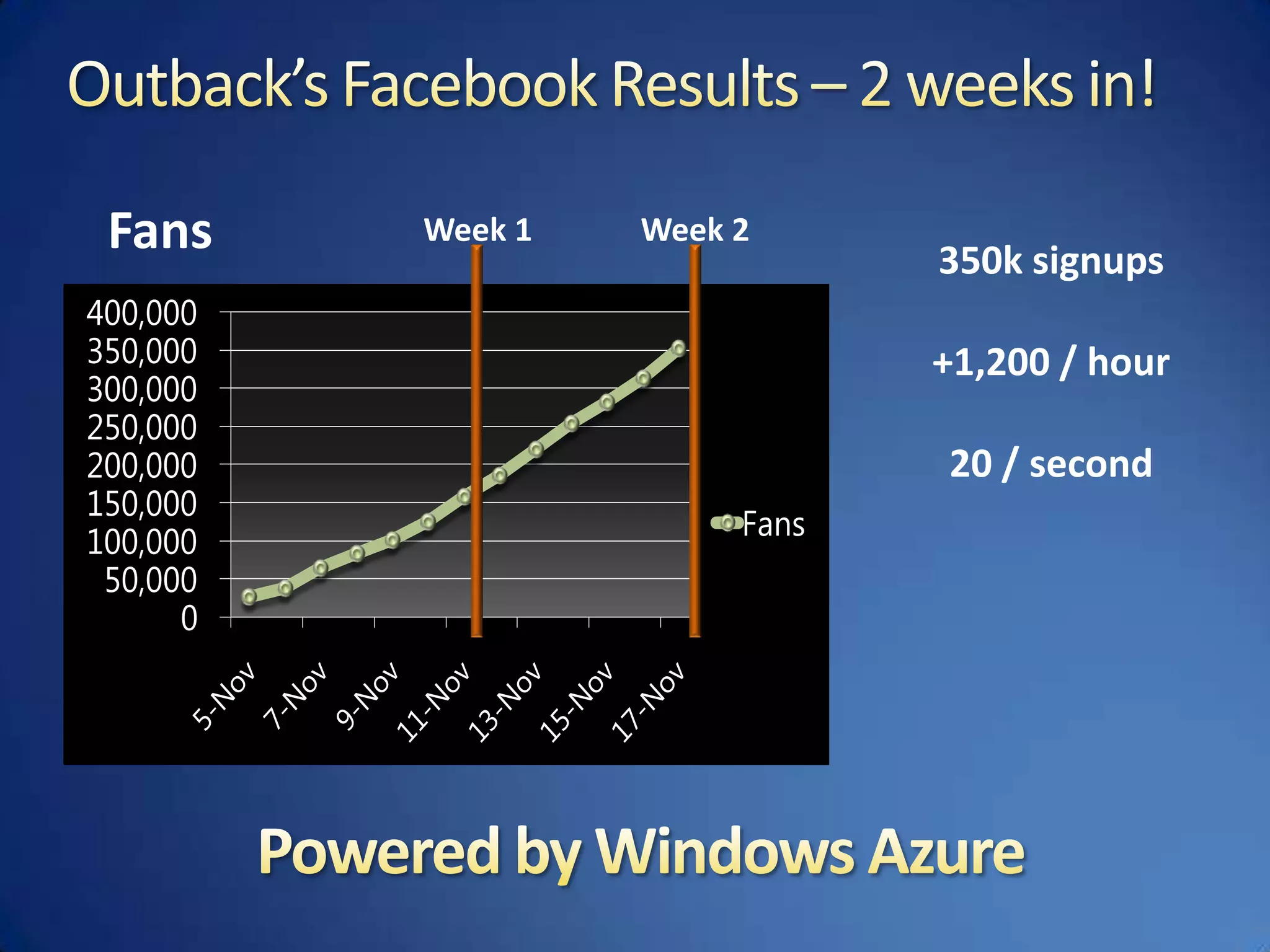 Outback’s Facebook Results – 2 weeks in!FansWeek 1Week 2350k signups+1,200 / hour20 / secondPowered by Windows Azure