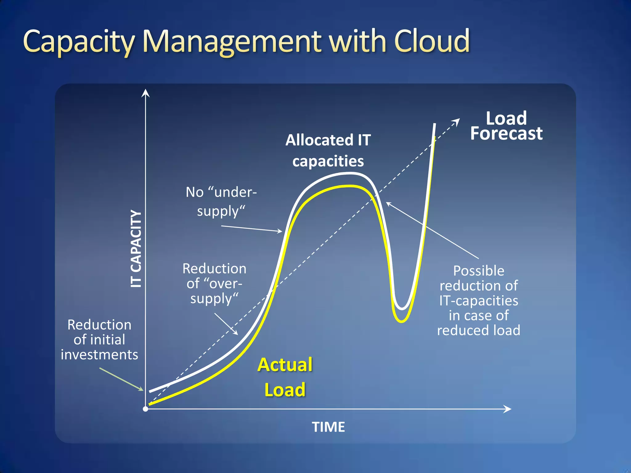 Capacity Management with CloudLoad ForecastAllocated IT capacitiesNo “under-supply“IT CAPACITYReduction of “over-supply“Possible reduction of IT-capacities in case of reduced loadReduction of initial investmentsActualLoadTIME