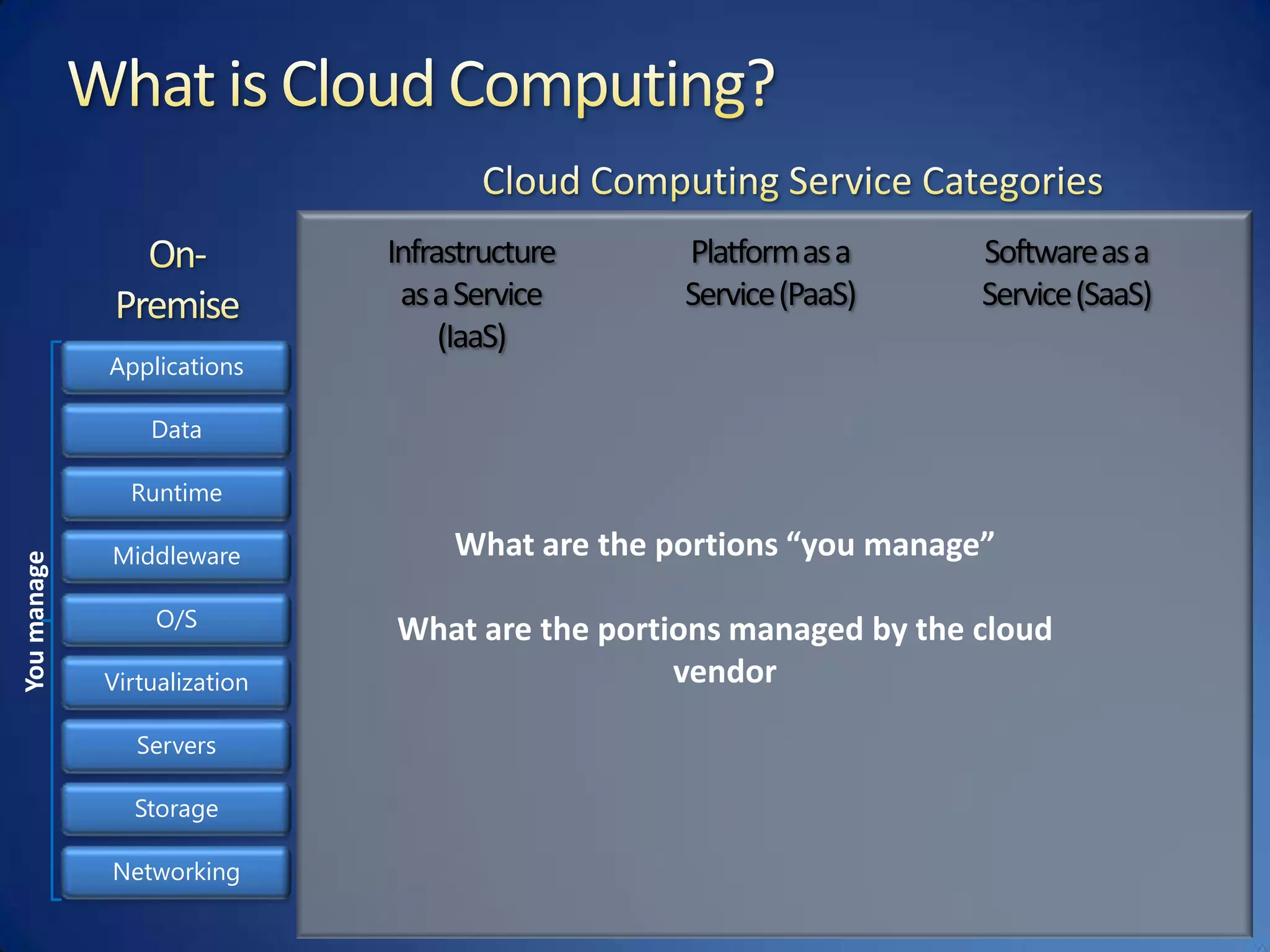 What is Cloud Computing?Cloud Computing Service CategoriesOn-PremiseInfrastructure as a Service (IaaS)Platform as a Service (PaaS)Software as a Service (SaaS)What are the portions “you manage”What are the portions managed by the cloud vendorApplicationsDataRuntimeMiddlewareYou manageO/SVirtualizationServersStorageNetworking