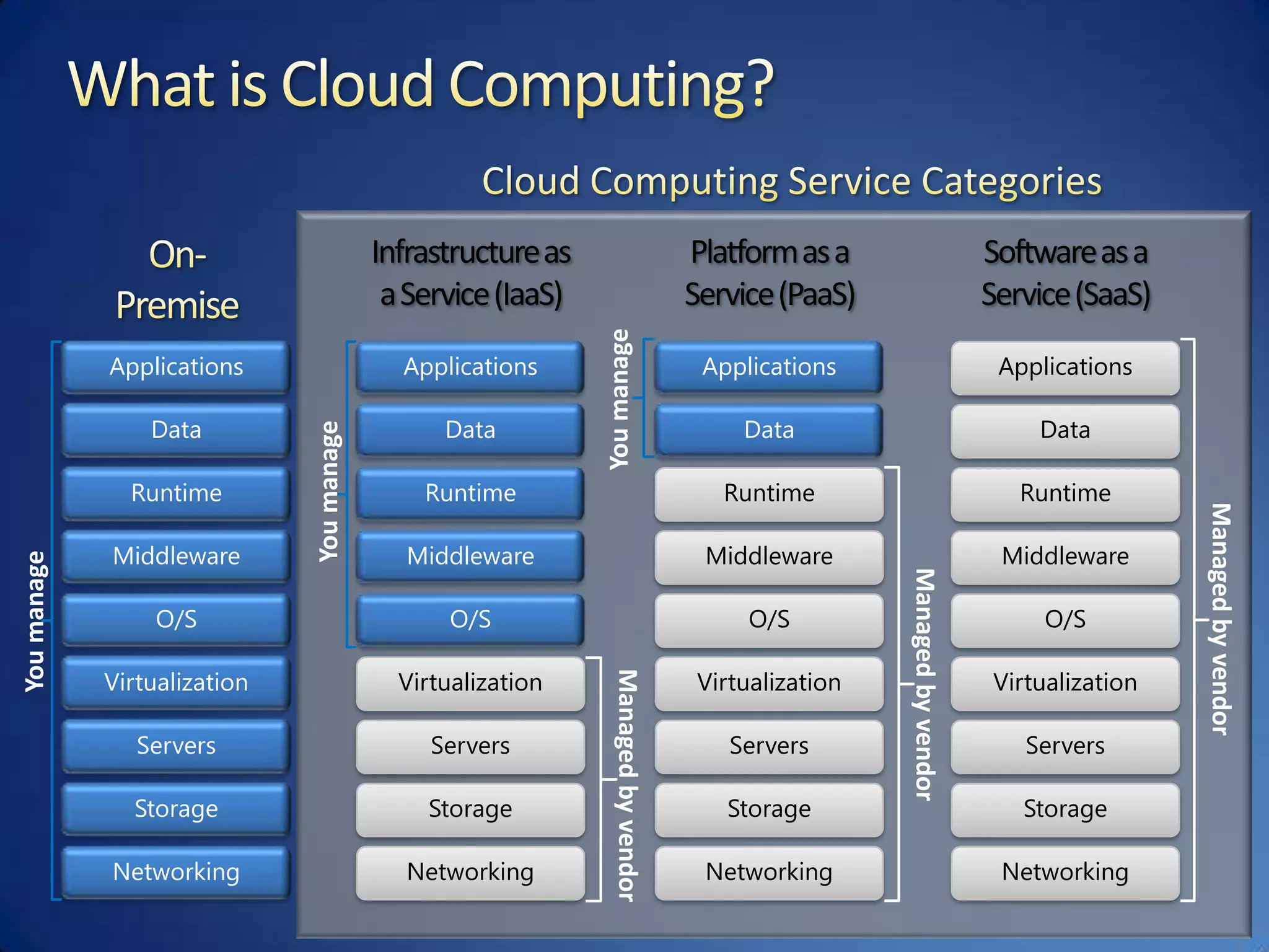 On-PremiseInfrastructure as a Service (IaaS)Platform as a Service (PaaS)What is Cloud Computing?Cloud Computing Service CategoriesSoftware as a Service (SaaS)You manageApplicationsApplicationsApplicationsApplicationsDataDataDataDataYou manageRuntimeRuntimeRuntimeRuntimeManaged by vendorMiddlewareMiddlewareMiddlewareMiddlewareYou manageManaged by vendorO/SO/SO/SO/SVirtualizationVirtualizationVirtualizationVirtualizationManaged by vendorServersServersServersServersStorageStorageStorageStorageNetworkingNetworkingNetworkingNetworking