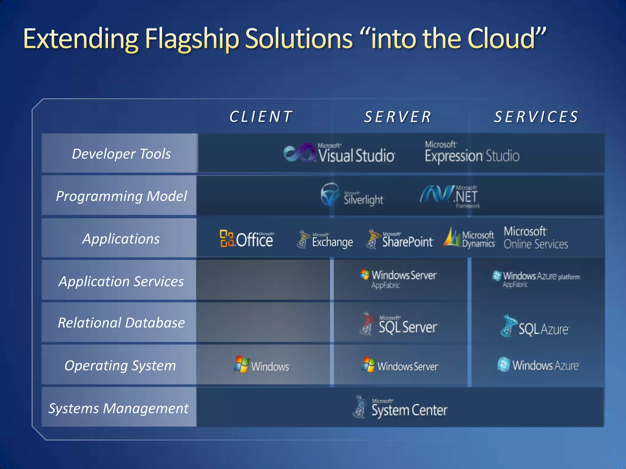 CLIENTSERVICESSERVERDeveloper ToolsProgramming ModelApplications Application ServicesRelational DatabaseOperating SystemSystems ManagementExtending Flagship Solutions “into the Cloud”