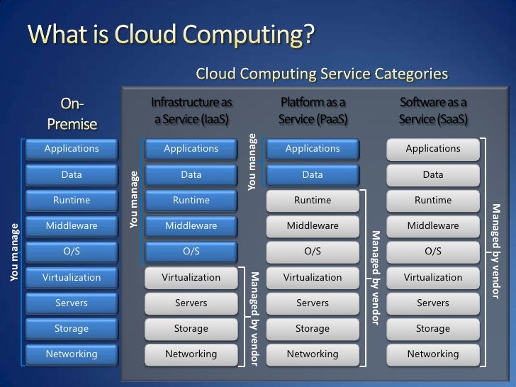 saas paas iaas