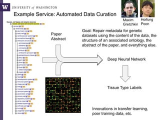 Example Service: Automated Data Curation
Maxim
Gretchkin
Hoifung
Poon
Goal: Repair metadata for genetic
datasets using the content of the data, the
structure of an associated ontology, the
abstract of the paper, and everything else.
Deep Neural Network
Tissue Type Labels
Innovations in transfer learning,
poor training data, etc.
Paper
Abstract
 