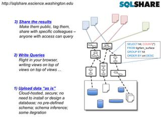 1) Upload data “as is”
Cloud-hosted, secure; no
need to install or design a
database; no pre-defined
schema; schema inference;
some itegration
2) Write Queries
Right in your browser,
writing views on top of
views on top of views ...
SELECT hit, COUNT(*)
FROM tigrfam_surface
GROUP BY hit
ORDER BY cnt DESC
3) Share the results
Make them public, tag them,
share with specific colleagues –
anyone with access can query
http://sqlshare.escience.washington.edu
 