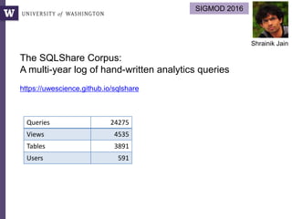 The SQLShare Corpus:
A multi-year log of hand-written analytics queries
Queries 24275
Views 4535
Tables 3891
Users 591
SIGMOD 2016
Shrainik Jain
https://uwescience.github.io/sqlshare
 
