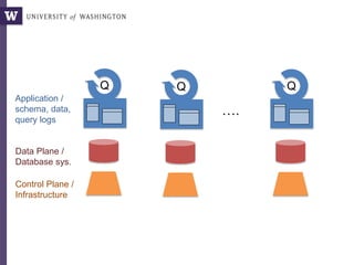 Q Q Q
….
Control Plane /
Infrastructure
Data Plane /
Database sys.
Application /
schema, data,
query logs
 