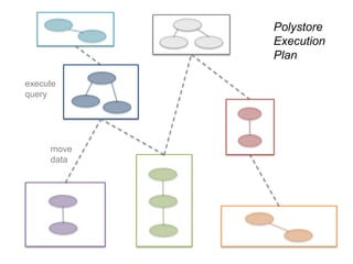 Polystore
Execution
Plan
move
data
execute
query
 