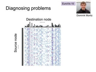Diagnosing problems
Sourcenode
Destination node
Dominik Moritz
EuroVis 15
 