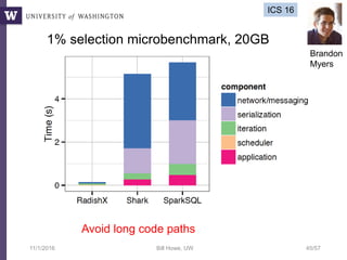 11/1/2016 Bill Howe, UW 45/57
1% selection microbenchmark, 20GB
Avoid long code paths
ICS 16
Brandon
Myers
 