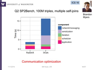 11/1/2016 Bill Howe, UW 46/57
Q2 SP2Bench, 100M triples, multiple self-joins
Communication optimization
ICS 16
Brandon
Myers
 