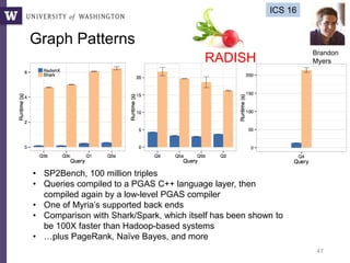 Graph Patterns
47
• SP2Bench, 100 million triples
• Queries compiled to a PGAS C++ language layer, then
compiled again by a low-level PGAS compiler
• One of Myria’s supported back ends
• Comparison with Shark/Spark, which itself has been shown to
be 100X faster than Hadoop-based systems
• …plus PageRank, Naïve Bayes, and more
RADISH
ICS 16
Brandon
Myers
 