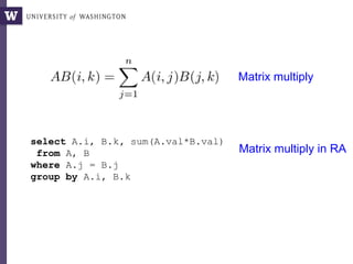 select A.i, B.k, sum(A.val*B.val)
from A, B
where A.j = B.j
group by A.i, B.k
Matrix multiply in RA
Matrix multiply
 
