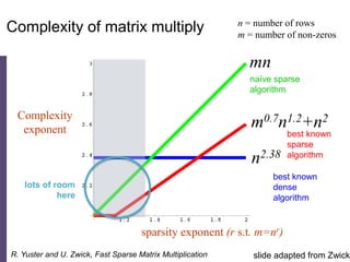 sparsity exponent (r s.t. m=nr)
Complexity
exponent
n2.38
mn
m0.7n1.2+n2
slide adapted from ZwickR. Yuster and U. Zwick, Fast Sparse Matrix Multiplication
n = number of rows
m = number of non-zeros
Complexity of matrix multiply
naïve sparse
algorithm
best known
sparse
algorithm
best known
dense
algorithm
lots of room
here
 