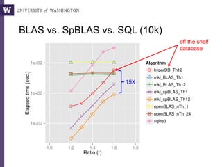 BLAS vs. SpBLAS vs. SQL (10k)
off the shelf
database
15X
 