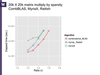 11/1/2016 Bill Howe, UW 54
20k X 20k matrix multiply by sparsity
CombBLAS, MyriaX, Radish
 