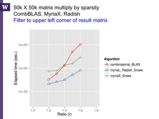 11/1/2016 Bill Howe, UW 55
50k X 50k matrix multiply by sparsity
CombBLAS, MyriaX, Radish
Filter to upper left corner of result matrix
 