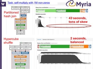2 seconds,
balanced
Hypercube
shuffle
Partitioned
hash join
43 seconds,
tons of skew
Task: self-multiply with 1M non-zeros
 