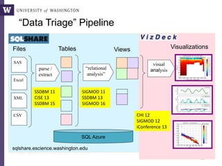 “Data Triage” Pipeline
61
SAS
Excel
XML
CSV
SQL Azure
Files Tables Views
parse /
extract
“relational
analysis”
visual
analysis
Visualizations
SIGMOD 11
SSDBM 13
SIGMOD 16
sqlshare.escience.washington.edu
CHI 12
SIGMOD 12
iConference 13
SSDBM 11
CiSE 13
SSDBM 15
 