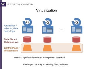 Q Q Q
….
Benefits: Significantly reduced management overhead
Challenges: security, scheduling, SLAs, isolation
Virtualization
Control Plane /
Infrastructure
Data Plane /
Database sys.
Application /
schema, data,
query logs
 