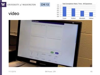 video
11/1/2016 Bill Howe, UW 65
0.0
0.2
0.4
0.6
0.8
1.0
1.2
Fusion VizDeck ManyEyes Tableau
Task Completion Rate / Time - All Questions
CHI 13
 