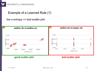Example of a Learned Rule (1)
low x-entropy => bad scatter plot
11/1/2016 Bill Howe, UW 67
bad scatter plotgood scatter plot
 