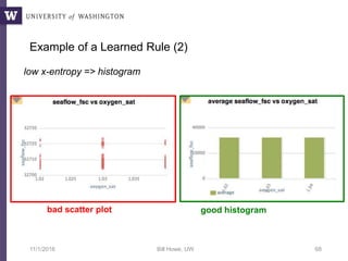 Example of a Learned Rule (2)
low x-entropy => histogram
11/1/2016 Bill Howe, UW 68
bad scatter plot good histogram
 