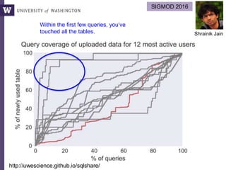 Within the first few queries, you’ve
touched all the tables.
SIGMOD 2016
Shrainik Jain
http://uwescience.github.io/sqlshare/
 