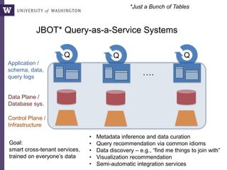 Q Q Q
….
JBOT* Query-as-a-Service Systems
Goal:
smart cross-tenant services,
trained on everyone’s data
• Metadata inference and data curation
• Query recommendation via common idioms
• Data discovery – e.g., “find me things to join with”
• Visualization recommendation
• Semi-automatic integration services
Control Plane /
Infrastructure
Data Plane /
Database sys.
Application /
schema, data,
query logs
*Just a Bunch of Tables
 