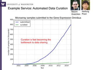 Example Service: Automated Data Curation
11/1/2016 Bill Howe, UW 9
Microarray samples submitted to the Gene Expression Omnibus
Curation is fast becoming the
bottleneck to data sharing
Maxim
Gretchkin
Hoifung
Poon
 