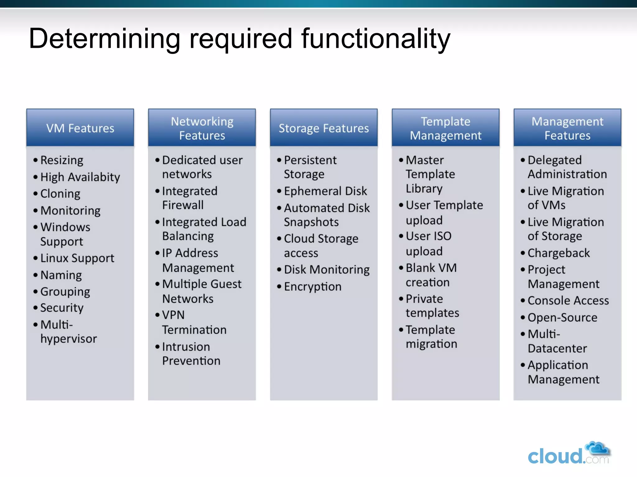 Determining required functionality 