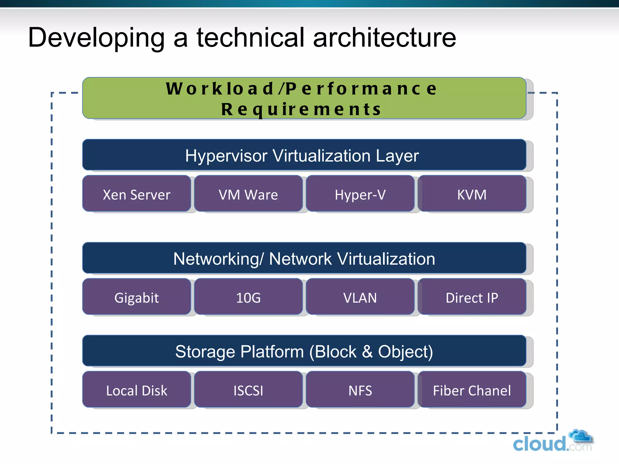 Workload/Performance Requirements Developing a technical architecture Hypervisor Virtualization Layer  Xen Server VM Ware KVM Hyper-V Networking/ Network Virtualization Gigabit 10G Direct IP VLAN Storage Platform (Block & Object) Local Disk ISCSI Fiber Chanel NFS 