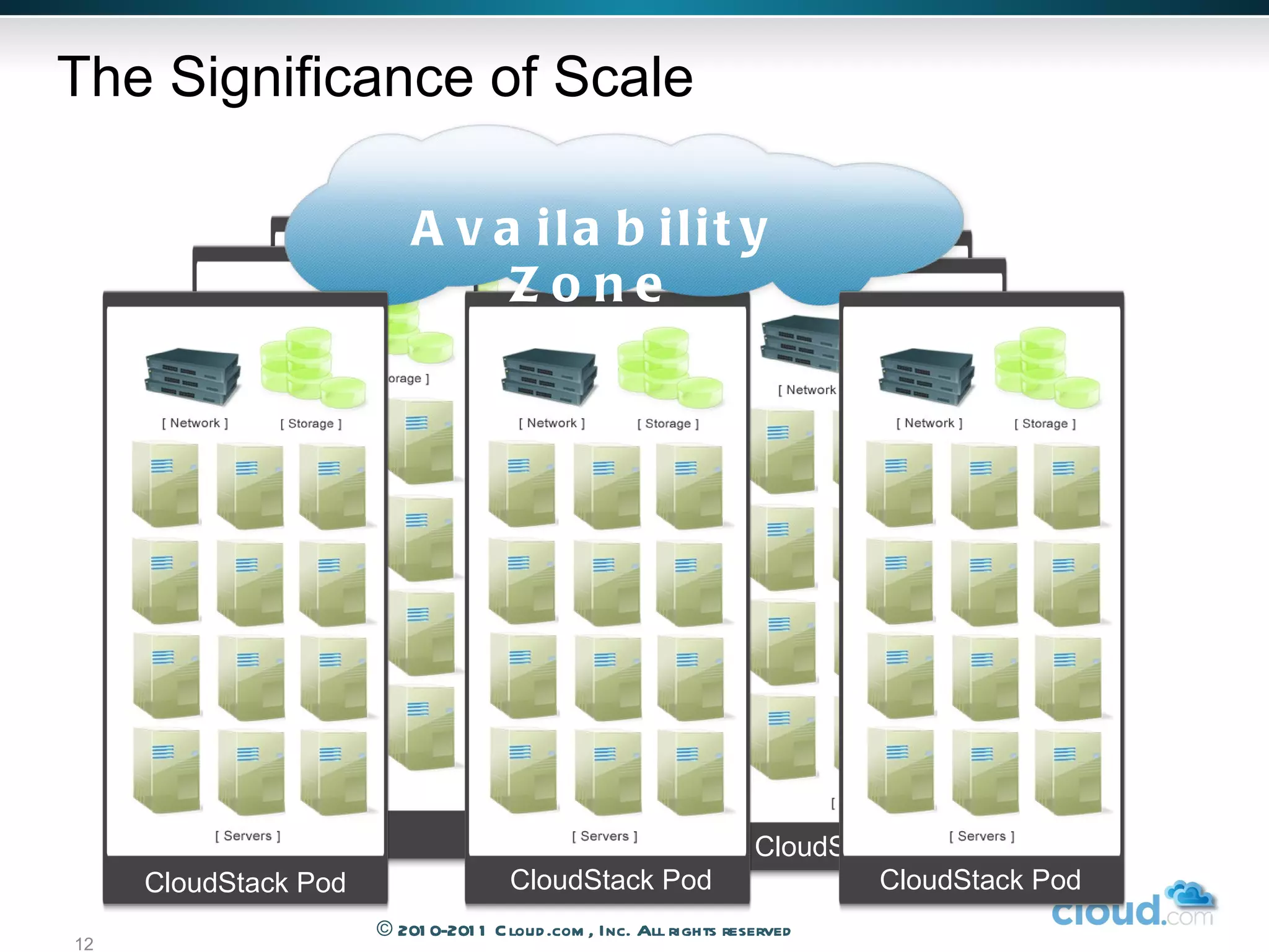 The Significance of Scale © 2010-2011 Cloud.com, Inc. All rights reserved VMOps Pod VMOps Pod VMOps Pod CloudStack Pod CloudStack Pod Availability Zone CloudStack Pod CloudStack Pod 