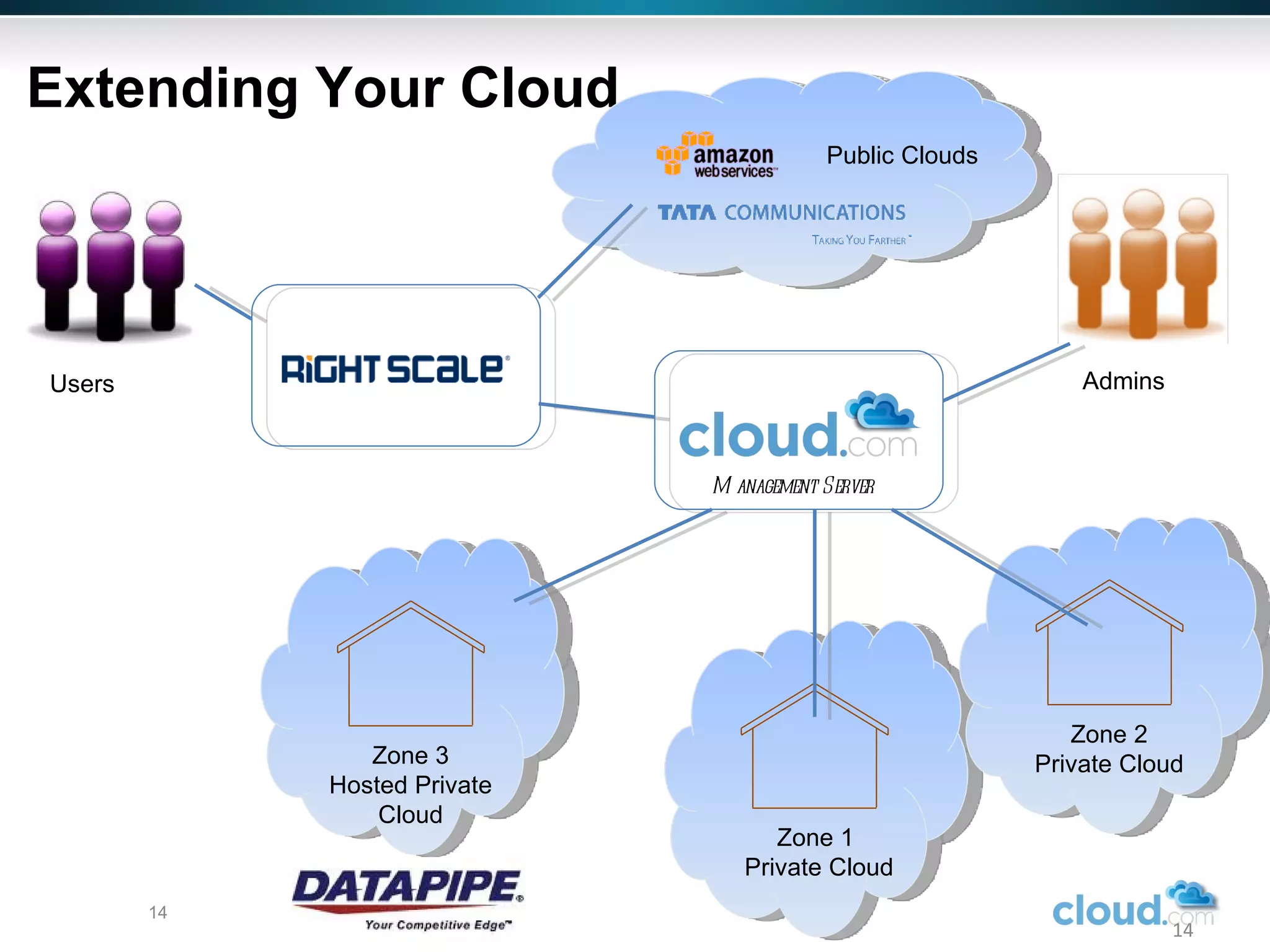 Extending Your Cloud Zone 1 Private Cloud Zone 2 Private Cloud Management Server Admins Users Public Clouds Zone 3 Hosted Private Cloud 